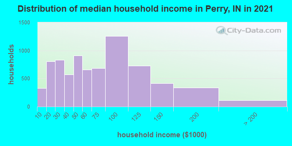 Distribution of median household income in Perry, IN in 2019
