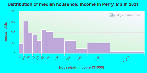 Distribution of median household income in Perry, MS in 2022