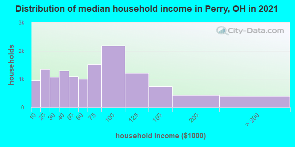 Distribution of median household income in Perry, OH in 2019