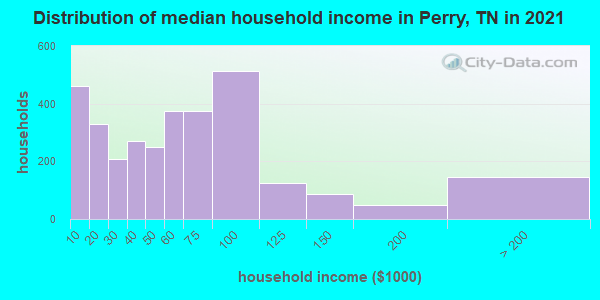Distribution of median household income in Perry, TN in 2022
