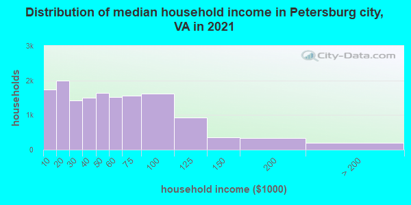 Distribution of median household income in Petersburg city, VA in 2022