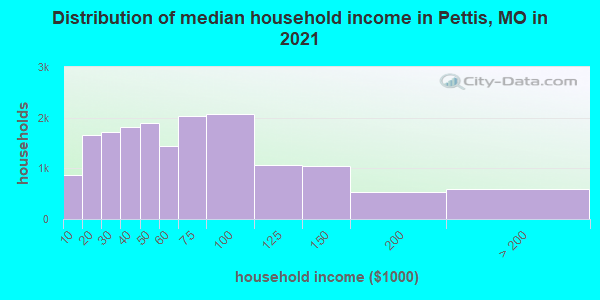 Distribution of median household income in Pettis, MO in 2022