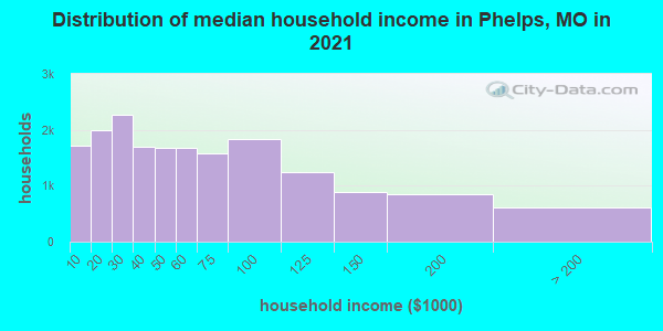 Distribution of median household income in Phelps, MO in 2022