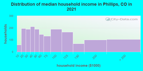 Distribution of median household income in Phillips, CO in 2019