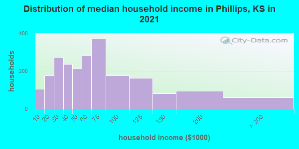 Distribution of median household income in Phillips, KS in 2022