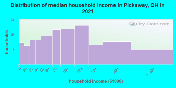 Distribution of median household income in Pickaway, OH in 2021
