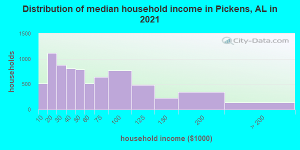 Distribution of median household income in Pickens, AL in 2022