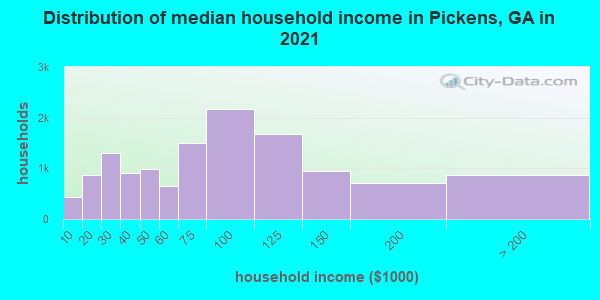 Distribution of median household income in Pickens, GA in 2019