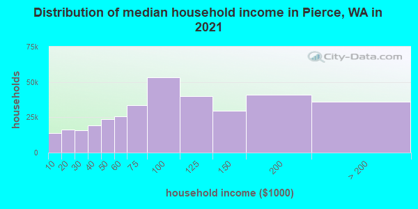 Distribution of median household income in Pierce, WA in 2021