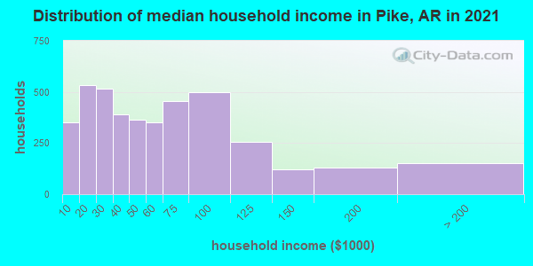 Distribution of median household income in Pike, AR in 2019