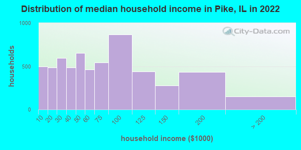 Distribution of median household income in Pike, IL in 2019
