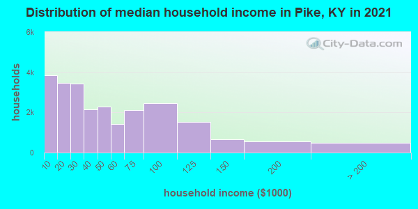 Distribution of median household income in Pike, KY in 2022