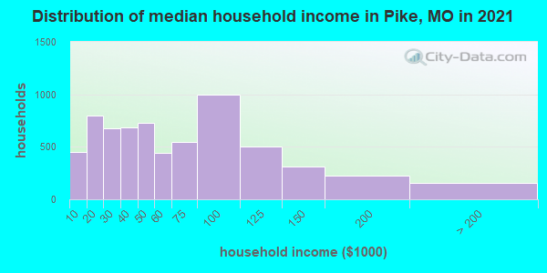 Distribution of median household income in Pike, MO in 2021