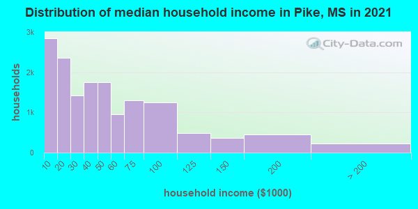 Distribution of median household income in Pike, MS in 2019