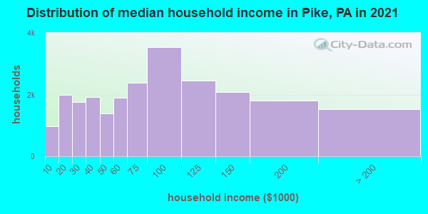 Distribution of median household income in Pike, PA in 2022