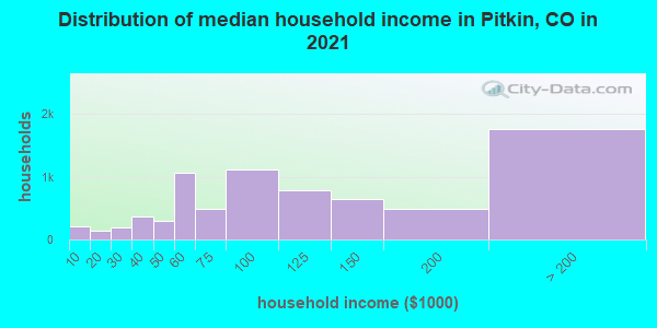 Distribution of median household income in Pitkin, CO in 2019