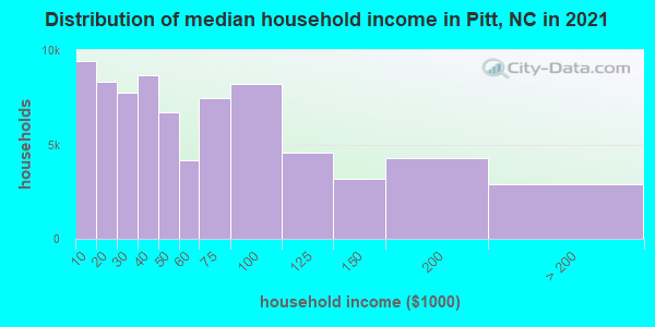 Distribution of median household income in Pitt, NC in 2019
