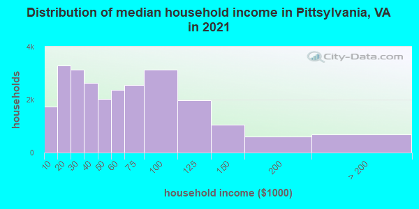 Distribution of median household income in Pittsylvania, VA in 2019