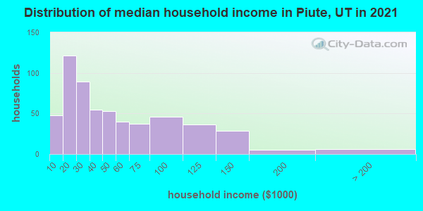 Distribution of median household income in Piute, UT in 2019