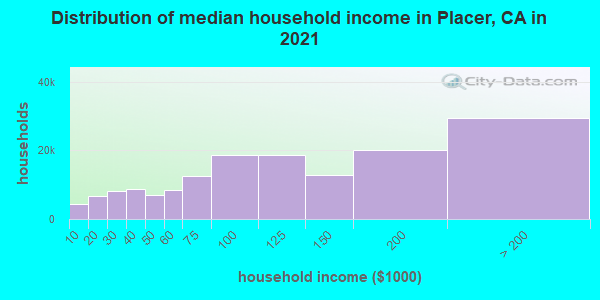 Distribution of median household income in Placer, CA in 2021