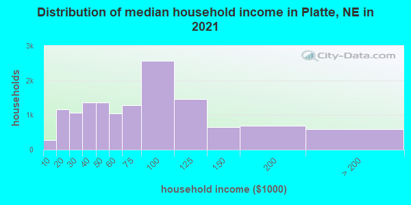 Distribution of median household income in Platte, NE in 2019