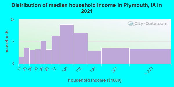 Distribution of median household income in Plymouth, IA in 2021