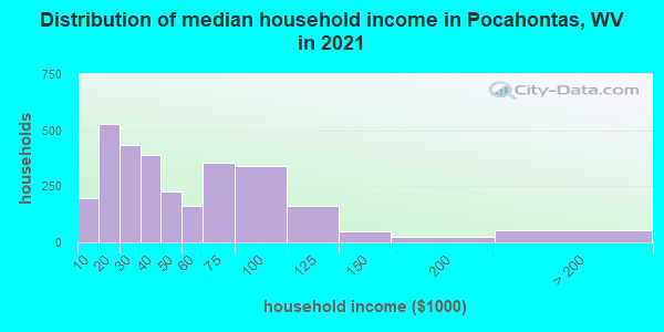 Distribution of median household income in Pocahontas, WV in 2019