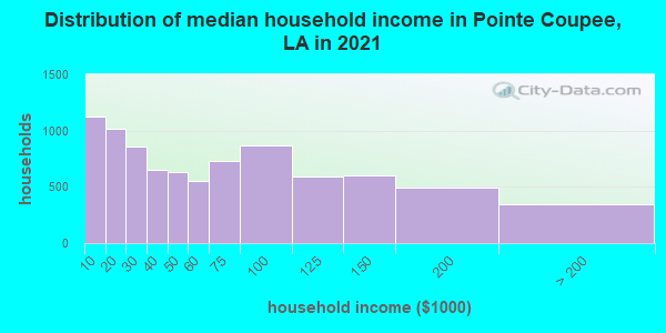 Distribution of median household income in Pointe Coupee, LA in 2022