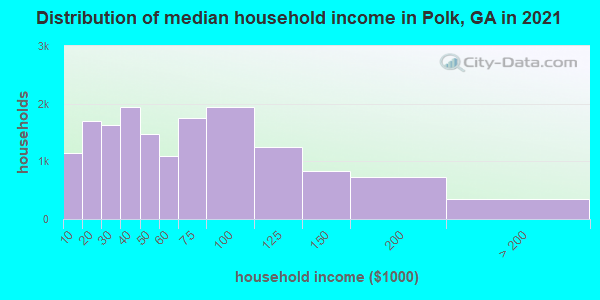 Distribution of median household income in Polk, GA in 2022