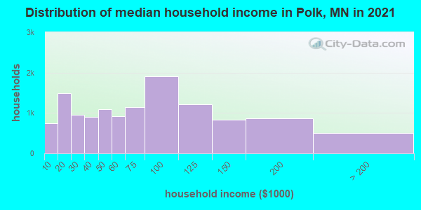 Distribution of median household income in Polk, MN in 2019