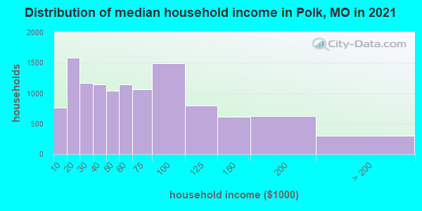 Distribution of median household income in Polk, MO in 2022
