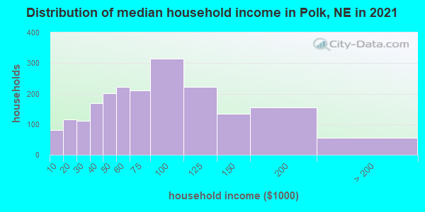 Distribution of median household income in Polk, NE in 2019