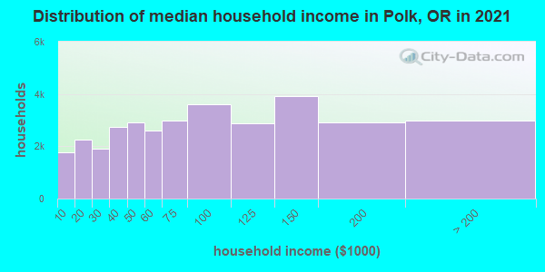 Distribution of median household income in Polk, OR in 2021