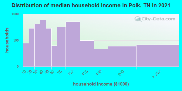 Distribution of median household income in Polk, TN in 2021