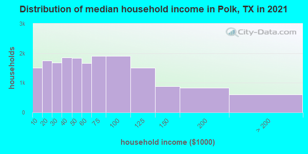 Distribution of median household income in Polk, TX in 2022