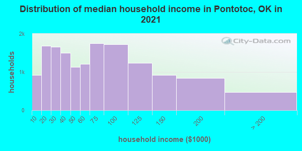 Distribution of median household income in Pontotoc, OK in 2022
