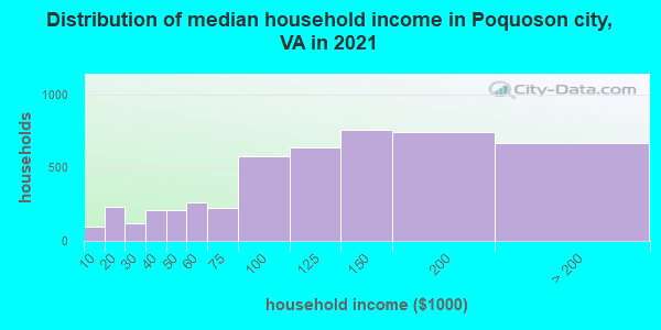 Distribution of median household income in Poquoson city, VA in 2022