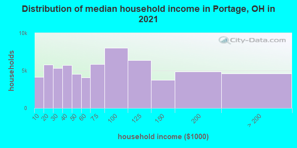 Distribution of median household income in Portage, OH in 2019