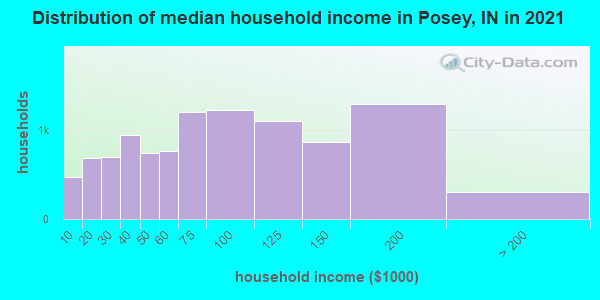 Distribution of median household income in Posey, IN in 2022