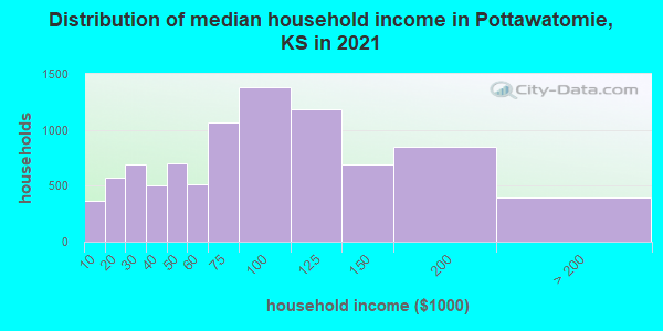 Distribution of median household income in Pottawatomie, KS in 2019