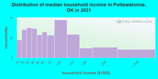Distribution of median household income in Pottawatomie, OK in 2021