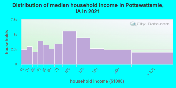 Distribution of median household income in Pottawattamie, IA in 2021