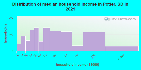 Distribution of median household income in Potter, SD in 2022