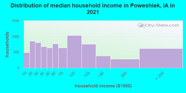 Distribution of median household income in Poweshiek, IA in 2019