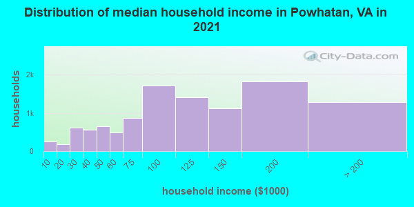 Distribution of median household income in Powhatan, VA in 2022