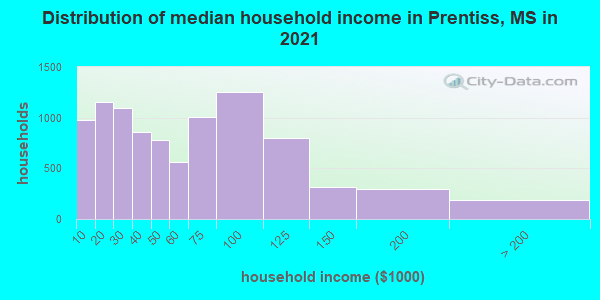 Distribution of median household income in Prentiss, MS in 2022