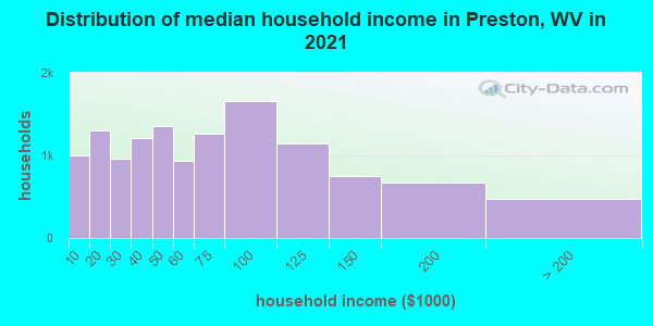 Distribution of median household income in Preston, WV in 2022
