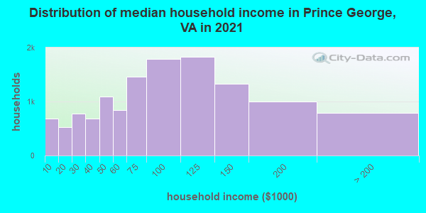 Distribution of median household income in Prince George, VA in 2022