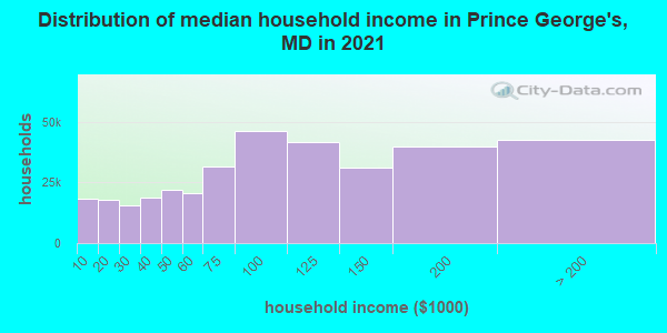 Distribution of median household income in Prince George's, MD in 2021