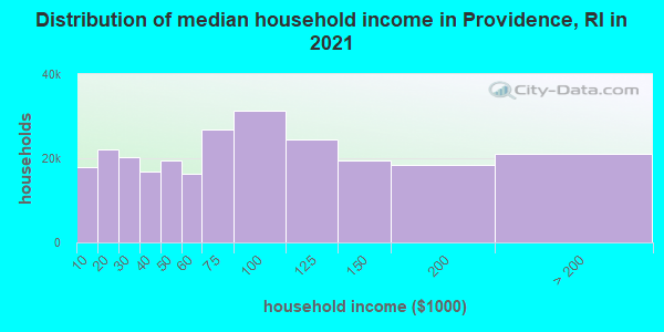 Distribution of median household income in Providence, RI in 2021